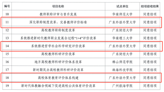 我校5项省级教育评价改革单项试点项目通过结项验收