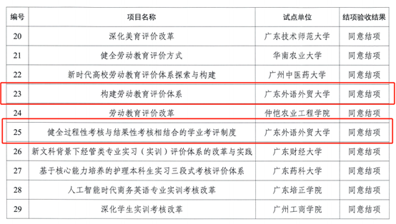 我校5项省级教育评价改革单项试点项目通过结项验收