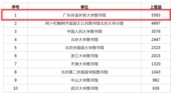 我校图书馆小语种书目数据上载量位居全国第一675.png