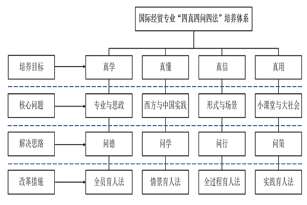 ”四真四问四法“培养体系.png