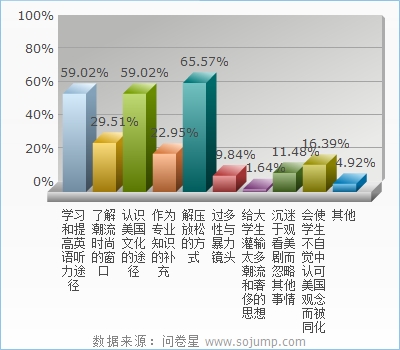 网上调查:对美剧的态度 网上调查:对美剧的态度