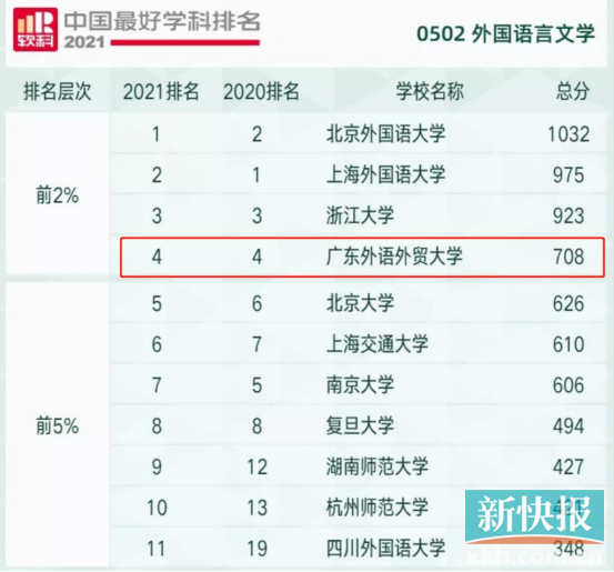 再次上榜“中国顶尖学科” 广外外国语言文学学科位居全国第四.png